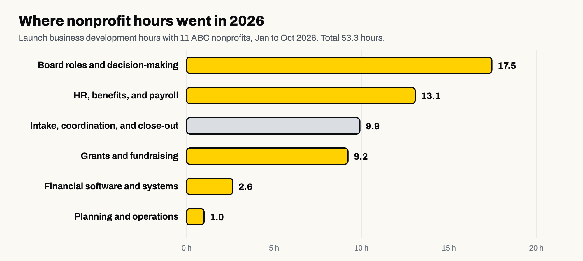 Bar chart of Launch business development hours with 11 ABC nonprofits in 2026: board roles and decision-making 17.5 hours, HR, benefits, and payroll 13.1, intake, coordination, and close-out 9.9, grants and fundraising 9.2, financial software and systems 2.6, planning and operations 1.0. Total 53.3 hours.