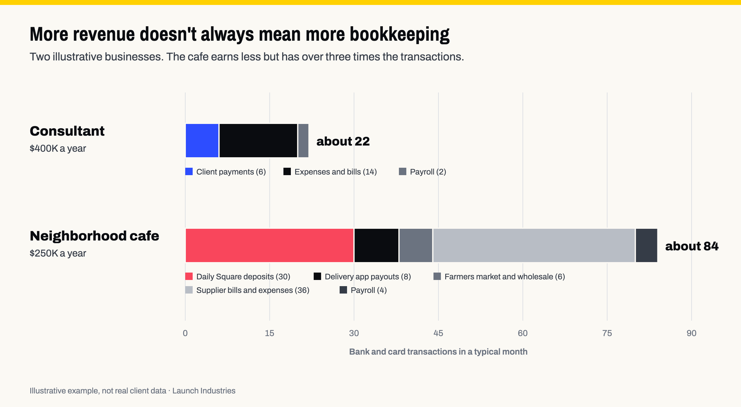 Illustrative comparison: a $400K consultant has about 22 transactions a month, while a $250K cafe has about 84.