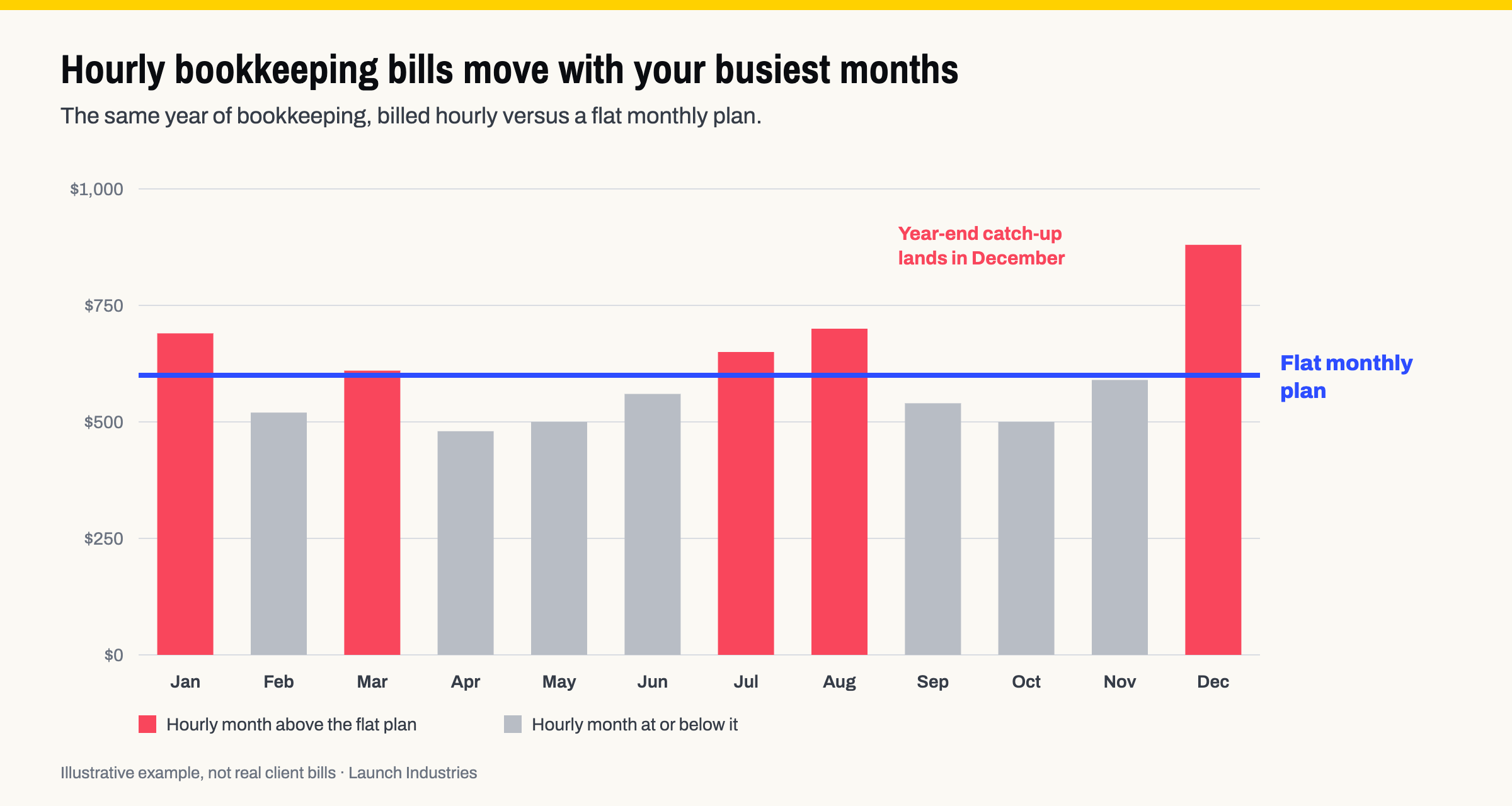 Illustrative year of hourly bookkeeping bills swinging above and below a flat monthly plan, with the biggest bill in December.