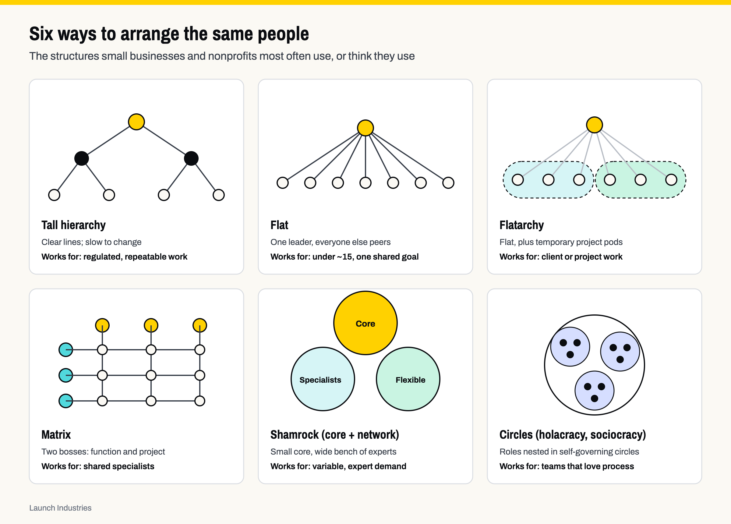 Six small diagrams of org structures: tall hierarchy, flat, flatarchy with temporary project pods, matrix with two bosses, shamrock with a core plus specialists and flexible workers, and nested circles for holacracy or sociocracy, each with a line on what it works for.