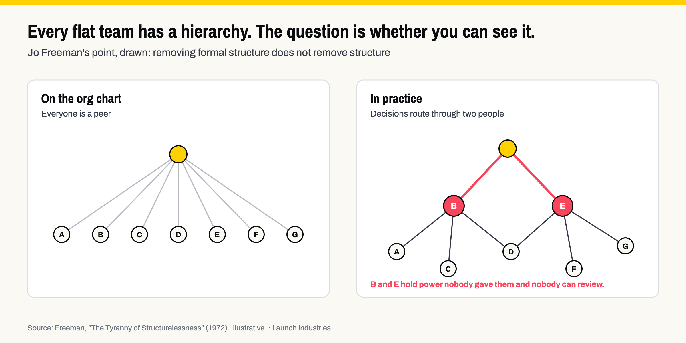 Two diagrams. On the org chart, a leader connects equally to seven peers. In practice, two of those peers, B and E, have become hubs that most decisions route through on the way to the leader.