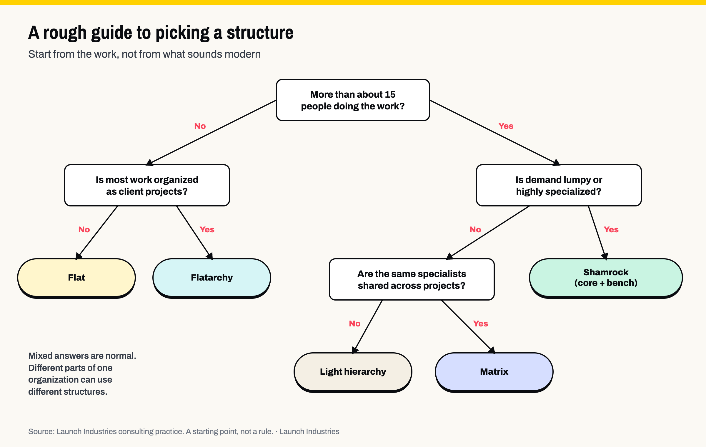 Decision tree. Under about 15 people: if work is mostly client projects, use a flatarchy; otherwise flat. Over 15 people: if demand is lumpy or specialized, use a shamrock; otherwise, if specialists are shared across projects, use a matrix, and if not, a light hierarchy.