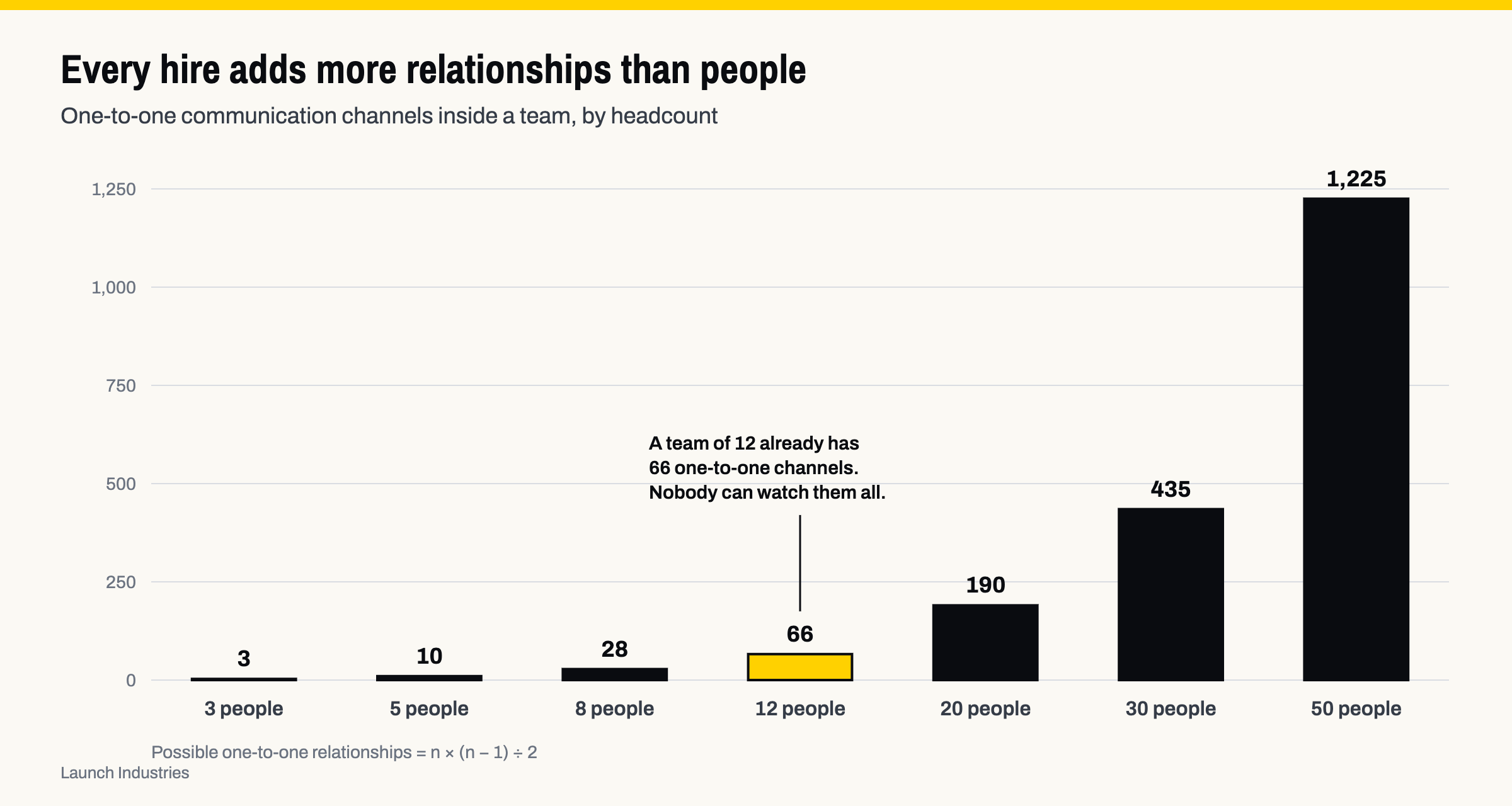 Bar chart showing one-to-one communication channels by team size: 3 people have 3 channels, 5 have 10, 8 have 28, 12 have 66, 20 have 190, 30 have 435, and 50 have 1,225.