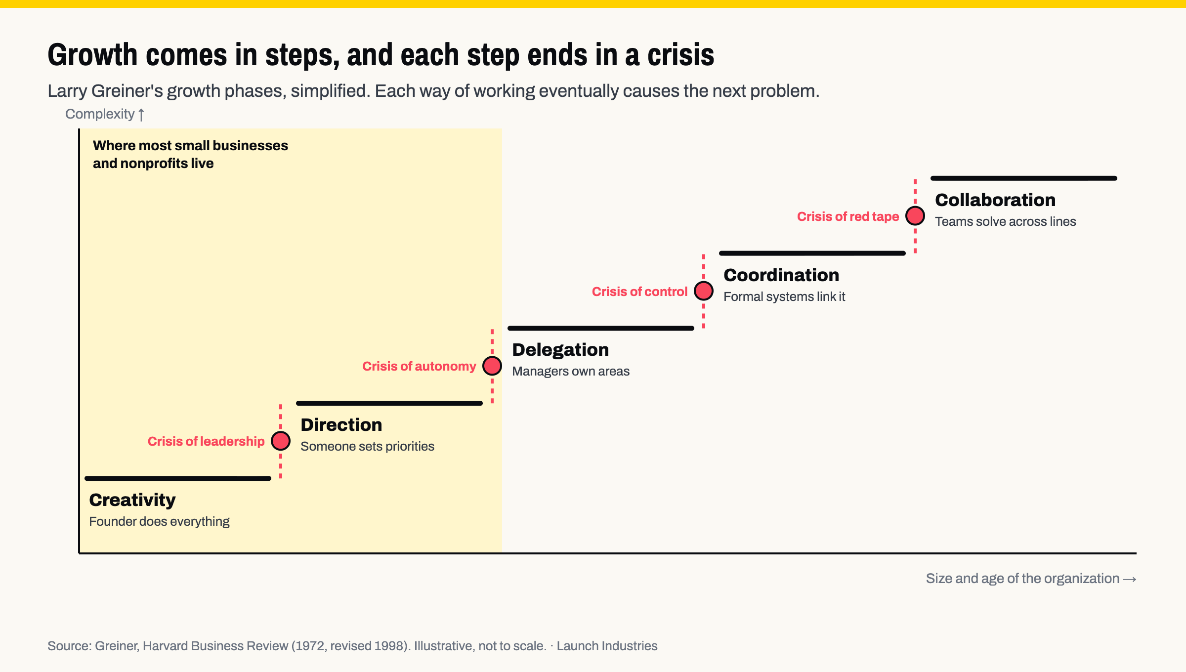 Staircase diagram of Greiner's growth phases: Creativity, Direction, Delegation, Coordination, Collaboration, separated by crises of leadership, autonomy, control, and red tape. The first two phases are highlighted as where most small businesses and nonprofits live.