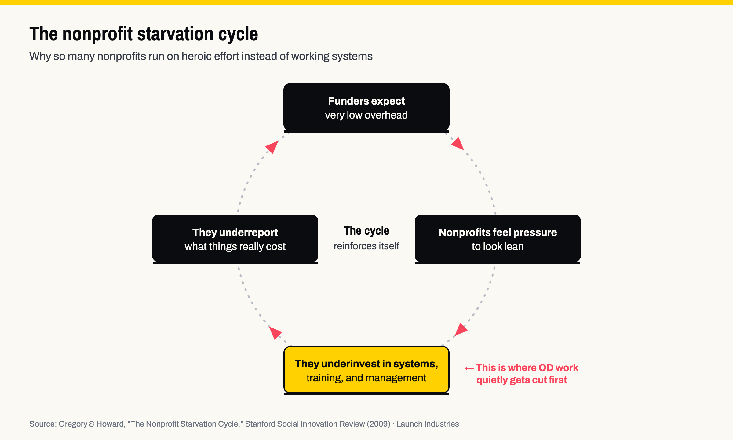 Cycle diagram: funders expect very low overhead, nonprofits feel pressure to look lean, they underinvest in systems, training, and management, they underreport what things really cost, and funders' expectations are reinforced.