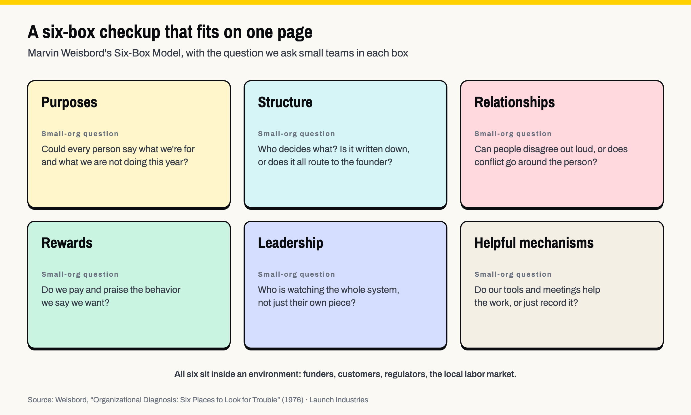 Six boxes from Weisbord's model, each with a question for small teams. Purposes: could every person say what we are for and what we are not doing this year? Structure: who decides what, and does it all route to the founder? Relationships: can people disagree out loud? Rewards: do we pay and praise the behavior we say we want? Leadership: who is watching the whole system? Helpful mechanisms: do our tools and meetings help the work or just record it?