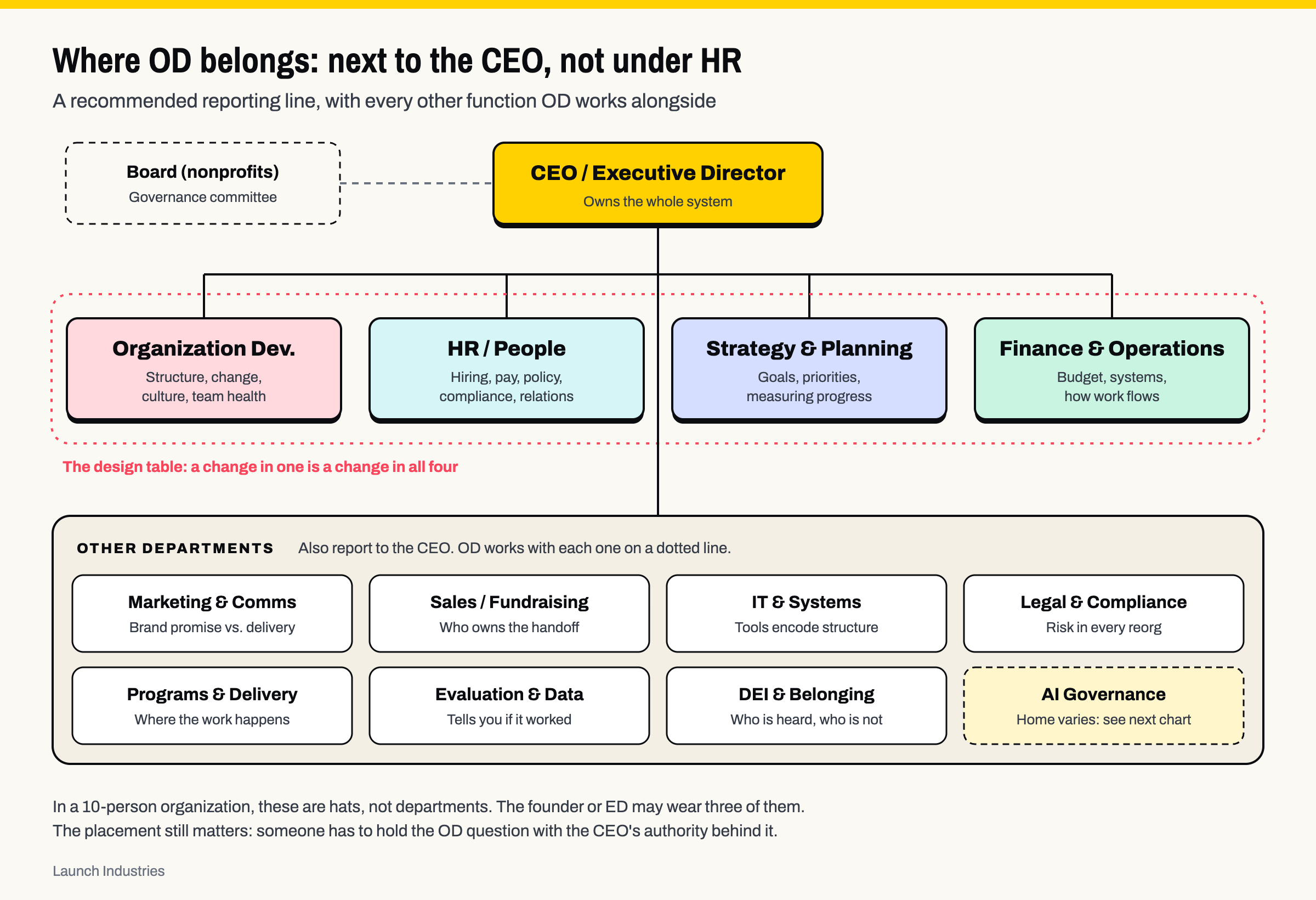 Org chart: CEO or Executive Director at the top, with a dotted line to the board for nonprofits. Four direct reports form a design table: Organization Development, HR/People, Strategy and Planning, and Finance and Operations. Below them, a band of other departments that also report to the CEO and work with OD on a dotted line: Marketing and Communications, Sales or Fundraising, IT and Systems, Legal and Compliance, Programs and Delivery, Evaluation and Data, DEI and Belonging, and AI Governance, whose home varies.