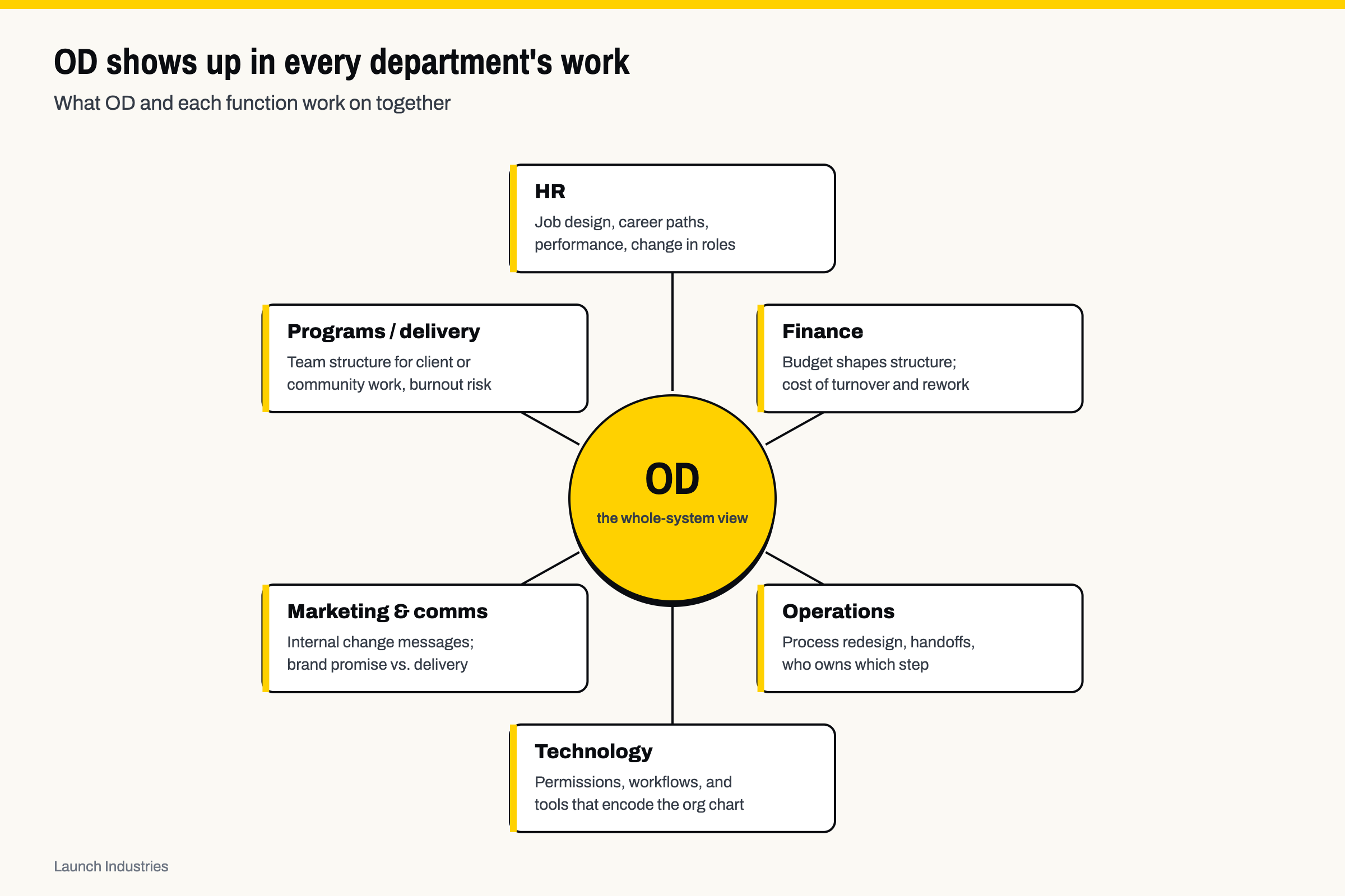 Hub diagram with OD at the center connected to six functions: HR (job design, career paths, performance, change in roles), Finance (budget shapes structure, cost of turnover and rework), Operations (process redesign, handoffs, who owns which step), Technology (permissions, workflows, tools that encode the org chart), Marketing and communications (internal change messages, brand promise vs. delivery), and Programs and delivery (team structure for client or community work, burnout risk).