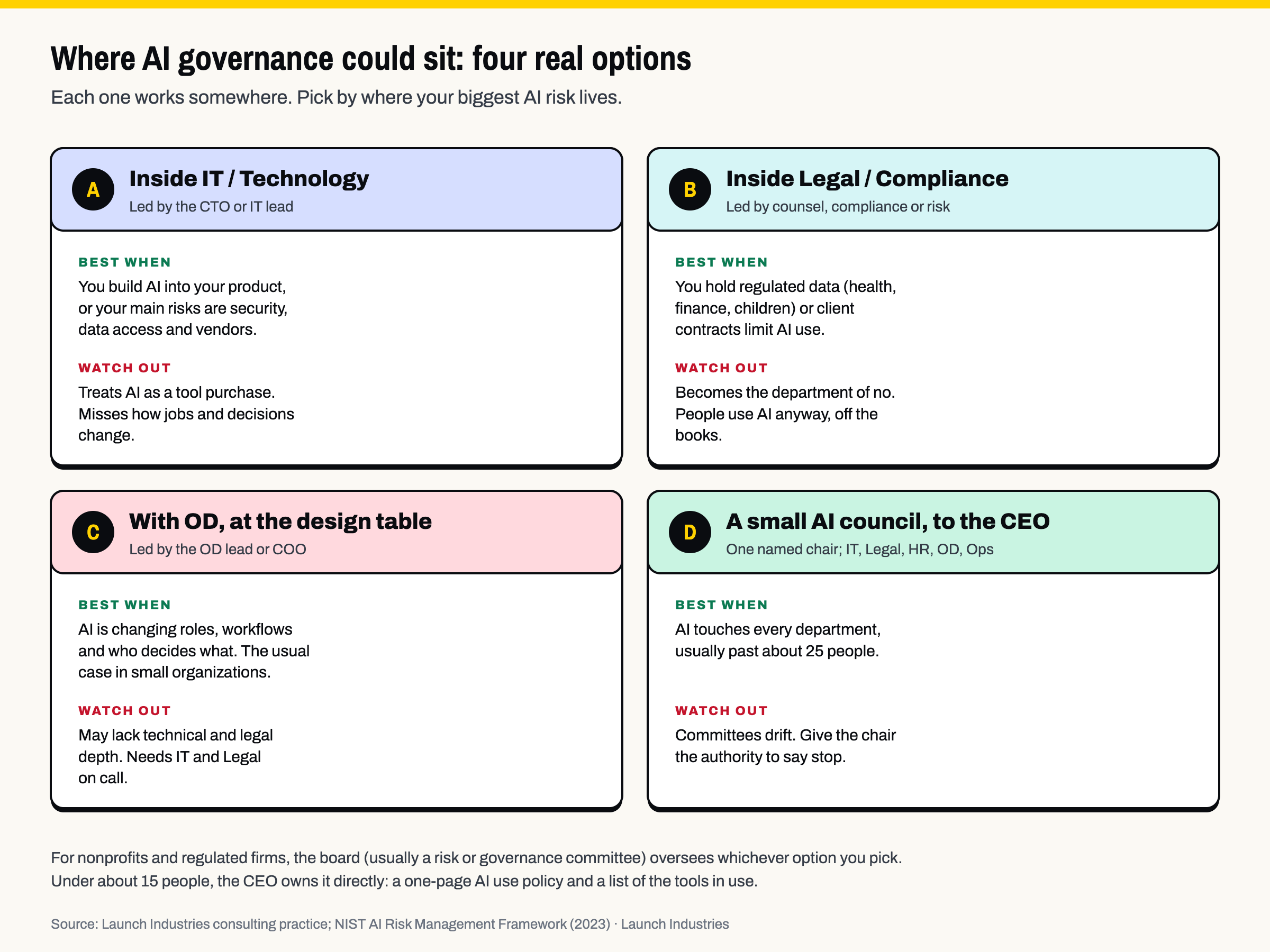 Four options for where AI governance sits. A, inside IT or Technology, led by the CTO or IT lead: best when you build AI into your product or your main risks are security, data access, and vendors; watch out that it treats AI as a tool purchase and misses how jobs and decisions change. B, inside Legal or Compliance: best when you hold regulated data or client contracts limit AI use; watch out that it becomes the department of no and people use AI off the books. C, with OD at the design table, led by the OD lead or COO: best when AI is changing roles, workflows, and decision rights, the usual case in small organizations; watch out for gaps in technical and legal depth. D, a small AI council reporting to the CEO with one named chair: best when AI touches every department, usually past about 25 people; watch out that committees drift.
