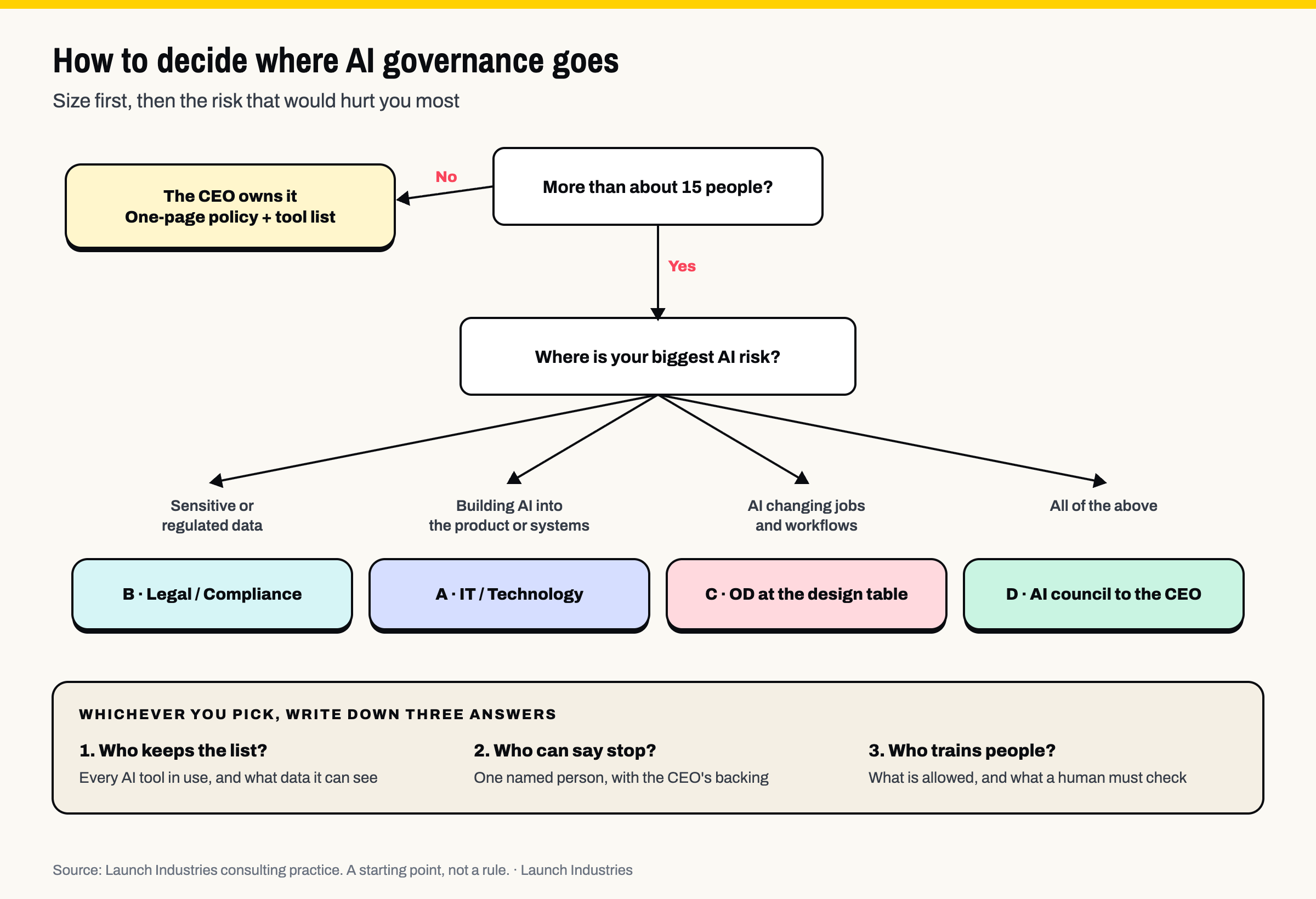 Decision guide. First question: more than about 15 people? If no, the CEO owns AI governance directly with a one-page policy and a list of tools. If yes, ask where your biggest AI risk is: sensitive or regulated data points to Legal and Compliance; building AI into the product or systems points to IT; AI changing jobs and workflows points to OD at the design table; all of the above points to an AI council reporting to the CEO. Whichever you pick, write down three answers: who keeps the list of AI tools and what data each can see, who can say stop, and who trains people on what is allowed and what a human must check.